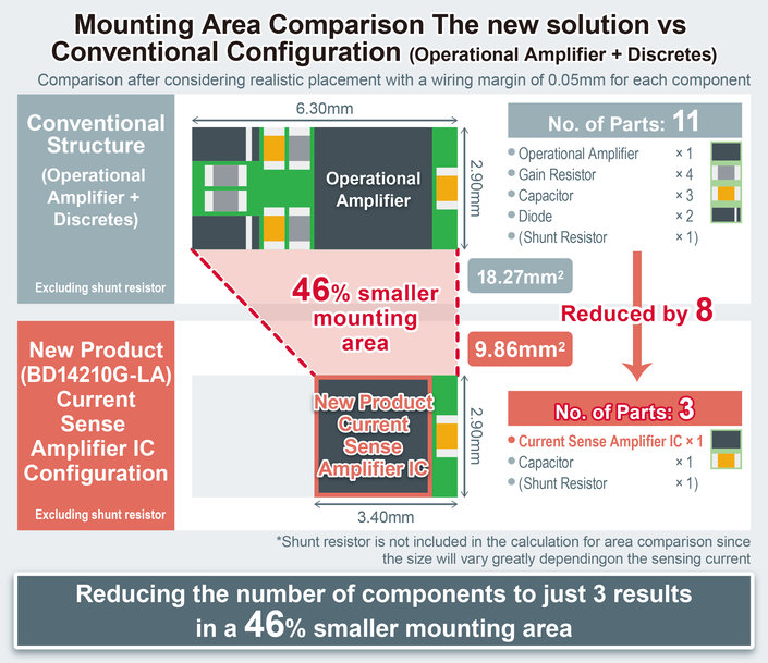 ROHM’s New ±1% Accuracy Current Sense Amplifier ICs Reduce Mounting Area by Approx. 46% Over Conventional Configurations